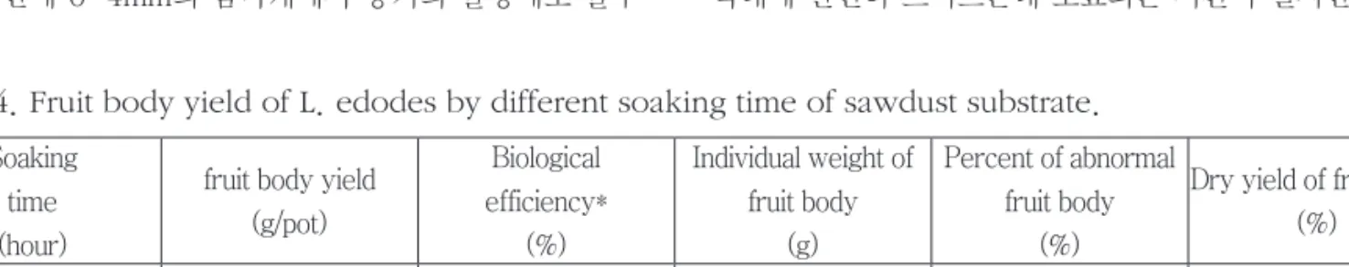 Table 4. Fruit body yield of L. edodes by different soaking time of sawdust substrate.
