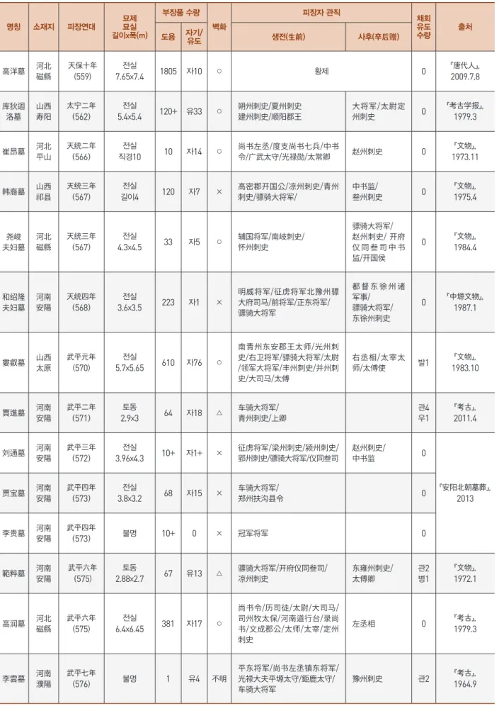 표 5. 북제 채회유도 출토 무덤 일람표(△: 그림은 없으나 채색은 되어있음)  명칭 소재지 피장연대 묘제묘실 길이x폭(m) 부장품 수량 벽화 피장자 관직 채회유도수량 출처 도용 자기/ 유도 생전(生前) 사후(卒后 赠) 高洋墓 河北 磁縣  天保十年 (559) 전실7.65x 7 