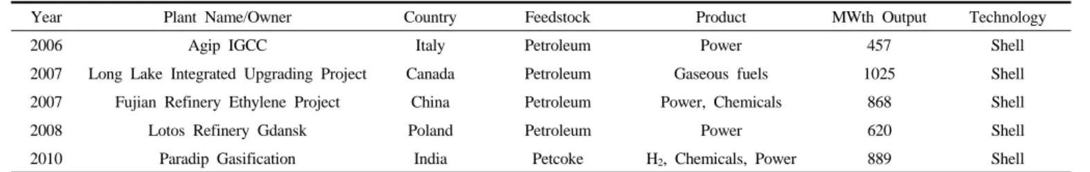 Table 1. Demonstration and Operation Plan of Gasification Plant Using Petroleum Residue
