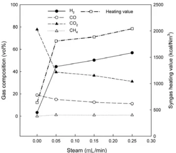 Figure 5. Variation of gas composition and heating value with air  amount.