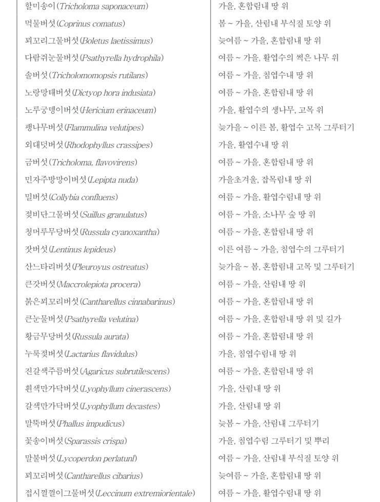 표 3. 수집된 식용버섯 일련번호 수집버섯명(학명) 발생시기 및 장소  1 할미송이( Tricholoma saponaceum) 가을, 혼합림내 땅 위  2 먹물버섯( Coprinus comatus) 봄`~ 가을, 산림내 부식질 토양 위  3 꾀꼬리그물버섯( Boletus laetissimus) 늦여름`~ 가을, 혼합림내 땅 위  4 다람쥐눈물버섯( Psathyrella hydrophila) 여름`~ 가을, 활엽수의 썩은 나무 위   5 솔버섯( Trich