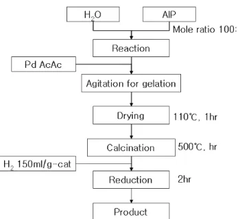 Figure 1. Synthesis of Pd/AO catalyst by Sol-gel method.