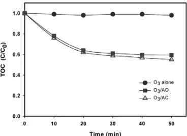 Figure 6. Comparison of the decrease of DCAA by different AOP  processes at pH 9 (initial DCAA concentration : 200 mg/L, O 3