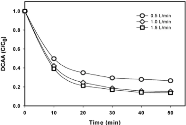 Figure 8. Comparison of COD Cr  removal with ozone alone, ozone/AO and ozone/AC processes at pH 9 (COD Cr0  : 60 mg/L, catalyst : 10  g-cat/L).