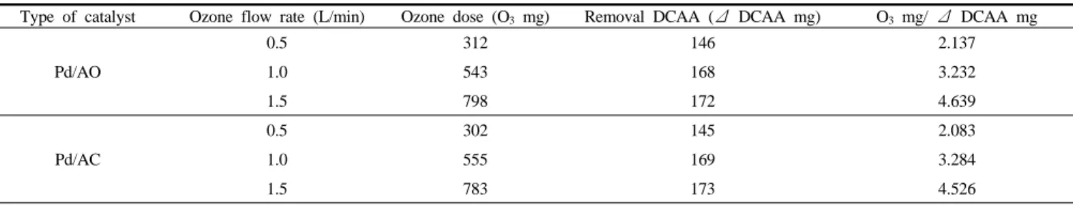 Figure 11. Change in the release concentration of chloride according to  the ozonation (initial concentration of DCAA : 200 mg/L, ozone dose : 302 mg O 3 )