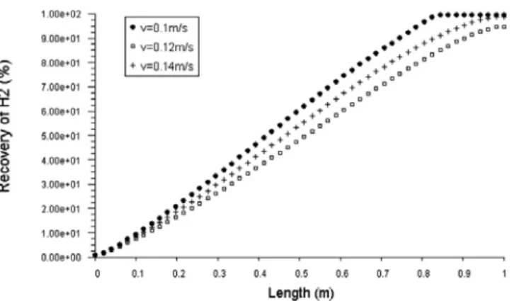 Figure 7. Velocity profile in the membrane system in 3 dimensional  space (v = 0.1 m/s).