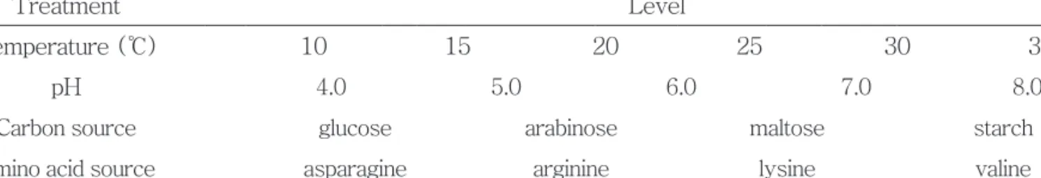 Table 2. Treatments of Temperature, pH, carbon source and amino acid sources.