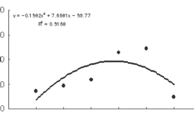 Fig . 2 Effect of temperature on the mycelial growth of P-2(P.ferulae) strain in malt extract agar (mm/7 day)
