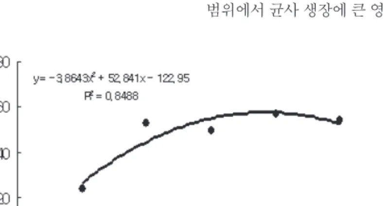 Fig . 6  Effect of pH on the mycelial length growth of P-1(P.ferulae) strain in malt extract agar medium (mm/7 day)