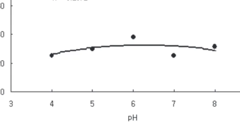 Fig . 7  Effect of pH on the mycelial length growth of P-2(P.ferulae) strain in malt extract agar medium (mm/7 day)