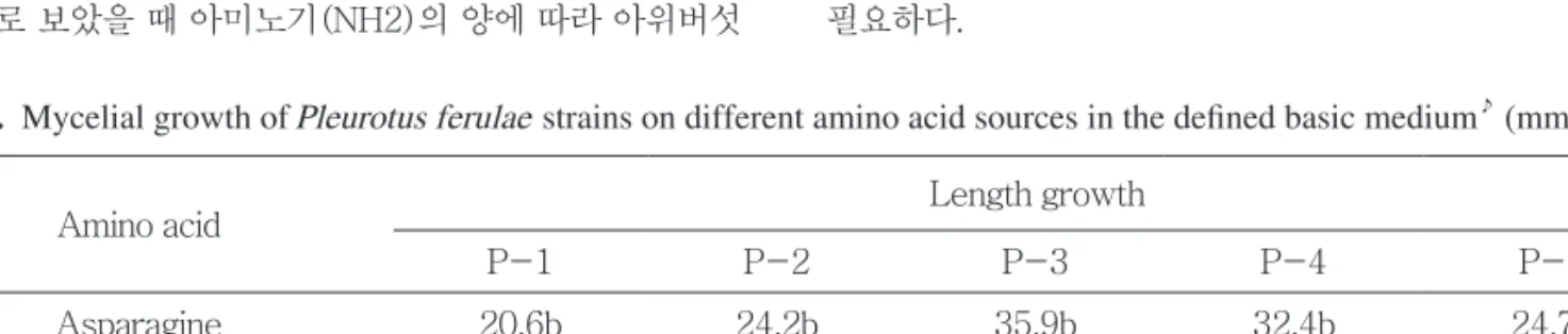 Table 7.  Mycelial growth of Pleurotus ferulae strains on different amino acid sources in the defined basic medium ♪  (mm/7 day)