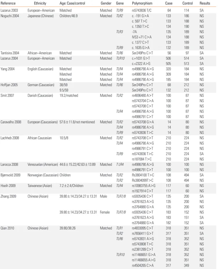 Table 1. Characteristics of the reviewed studies on SNPs in TLR genes and asthma risk