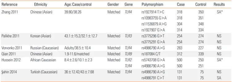 Fig. 2.  Forest plot of the association between TLR4 Asp299Gly and asthma risk: AA vs AG+GG