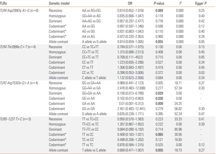 Table 2. Association of TLR4 Asp299Gly A/G, TLR4 Thr399Ile C>T, TLR2 Arg753Gln G/A and TLR9 -1237 T/C with asthma risk