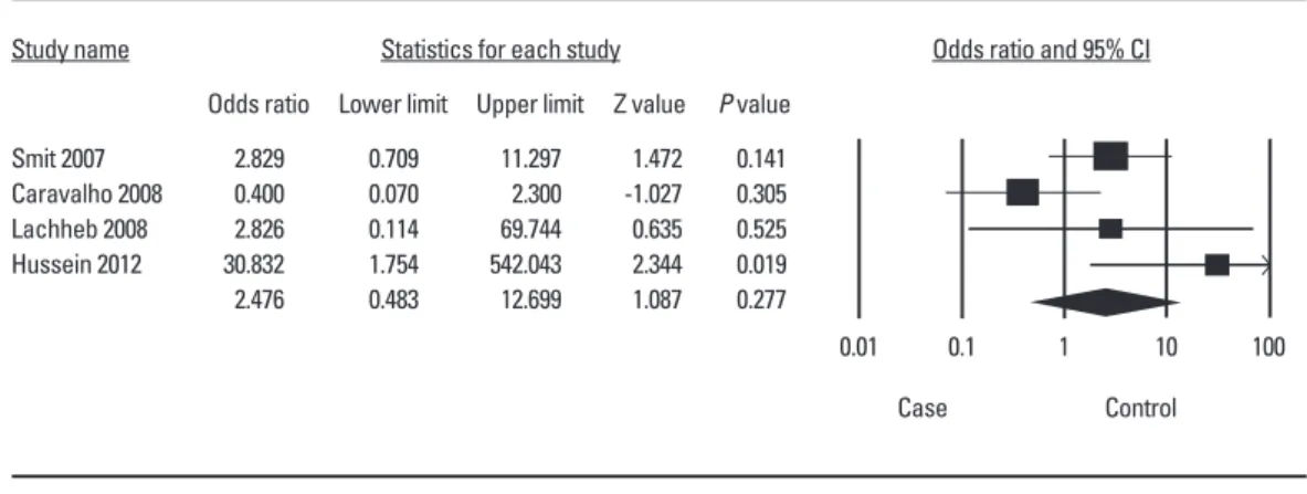 Fig. 4.  Forest plot of the association between TLR2 Arg753Gln and asthma: GG+AA vs GA