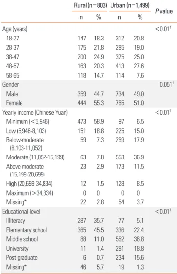 Table 1. Prevalence of self-reported AR and socio-demographic characteristics  of the study population