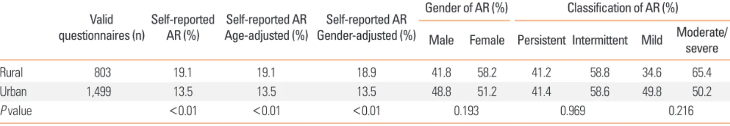 Table 3. Multivariate logistic regression models of potential risk factors for al- al-lergic rhinitis between the rural and urban areas