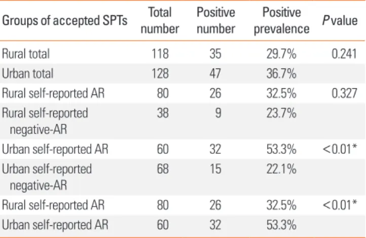 Table 5. Comparison of the results of SPTs Groups of accepted SPTs Total