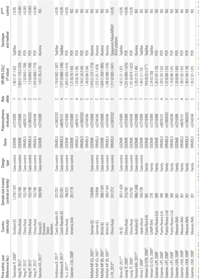 Table 1. Characteristics of studies included in a meta-analysis of ORMDL3 and GSDMB polymorphisms, and asthma First author, year (Reference No.)        Country        (ethnicity)Sample size (cases/ controls or family)Design  type