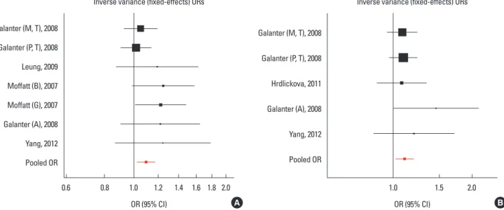 Fig. 2.  Results of meta-analysis of associations between GSDMB and ORMDL3 variants and asthma risk