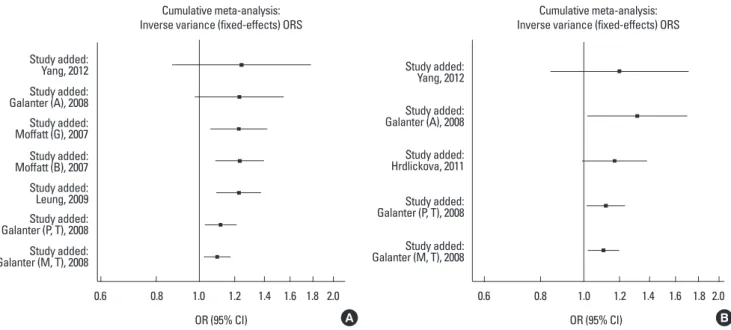 Table 4. Sensitivity analysis of pooled OR combining family-based and case- case-control studies for GSDMB rs7216389 polymorphism