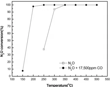 Figure 7. Comparision of N 2 O decompositions between N 2 O single  component and N 2 O with CO over Co/Rh/Al (1/0.2/1) htlc catalyst  at temperature = 500∼250  ℃ and gas hourly space velocity (GHSV) 