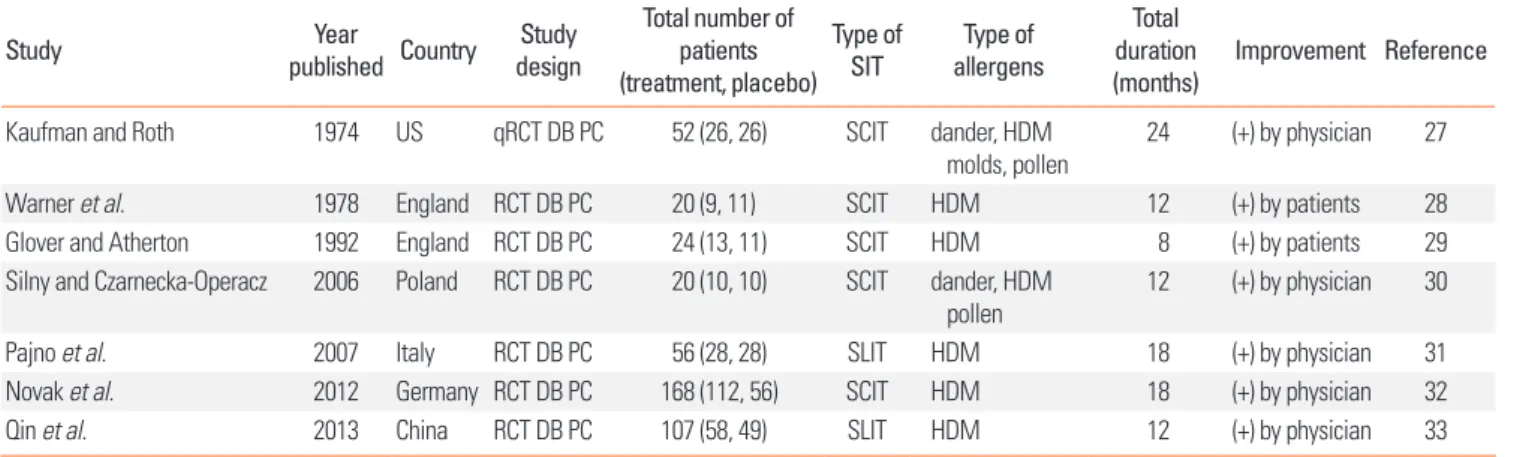 Table 1. Summary of characteristics and results from randomized controlled trials included in this review