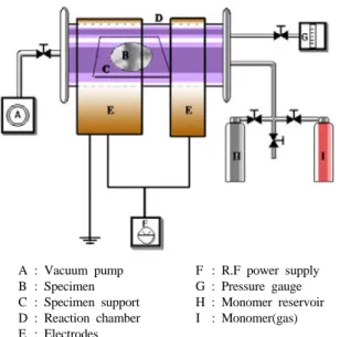 Figure 2. Elimination efficiency of lubricating oil as a function of  concentration of argon in mixture gas