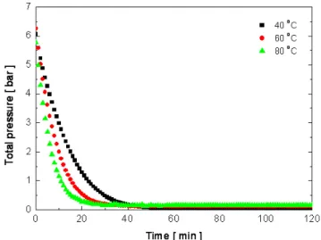 Figure 4. Effect of temperature in 30 wt% MDEA aqueous solution. Figure 5. CO 2  absorption rate of 30 wt% MDEA aqueous solution  with temperature.