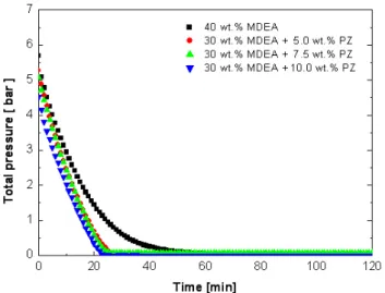 Figure 7. CO 2  absorption rate into MDEA aqueous solution according  to piperazine concentration at 40 ℃