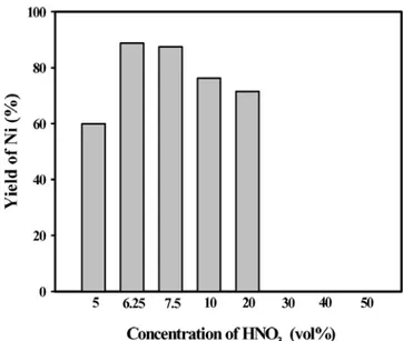 Figure 3. Yield of Ni obtained after extracting process with the  various HNO 3  concentrations of the leaching process.