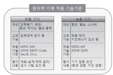 그림 1 원자력 기계에 적용되는 기술기준 개요