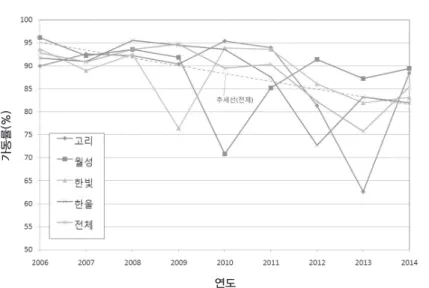 그림 2는 국내 원자력 발전소의 사이트별 가동률 변화 추세를 보이고 있다. 신규 원전 의 초기 가동, 월성 1호기 인허가 기간 종료 등을 감안하여도 가동률은 지속적으로 감소 하고 있음을 알 수 있다