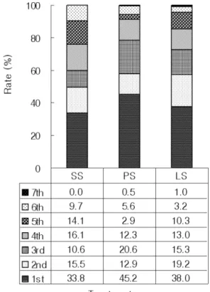 Fig. 1. The rate of fruit-bodies production from 1st to 7th flushing.