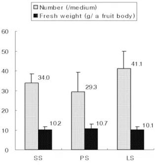 Table 1. Cultivation characteristics in sawdust media inoculated with various types of spawn.