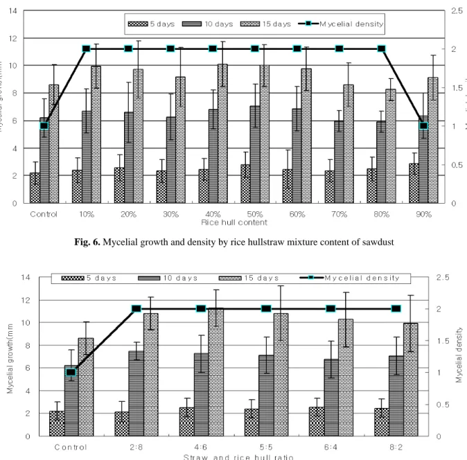 Fig. 6. Mycelial growth and density by rice hullstraw mixture content of sawdust