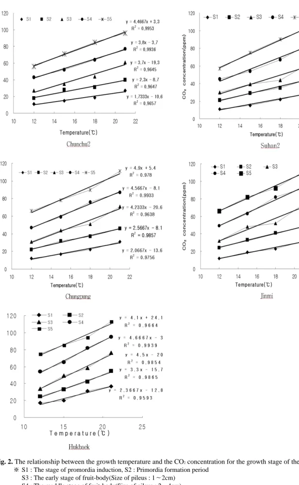 Fig. 2. The relationship between the growth temperature and the CO 2 concentration for the growth stage of the oyster mushroom