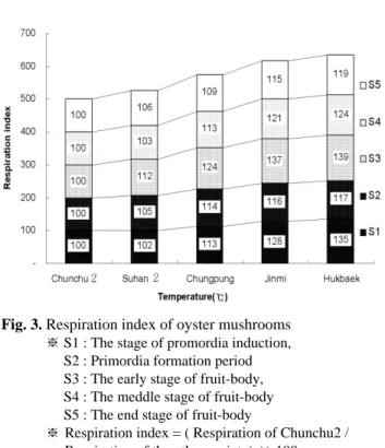 Table 2. The O 2 concentration of the oyster mushrooms according to the growth stage and growth temperature