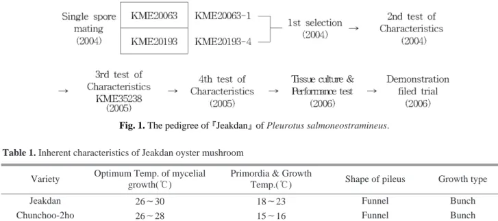 Table 2. Effect of temperature on the mycelial growth of Jeakdan oyster mushroom