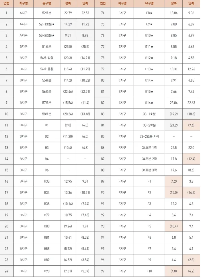표 1. 경주 쪽샘유적 적석목곽분 제원표 연번 지구명 유구명 장축 단축 연번 지구명 유구명 장축 단축 1 A지구 52 호분 22 . 79 22 . 53 74 E지구 E 8 ★ 18 