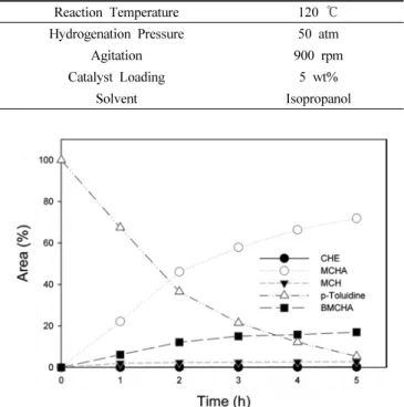 Figure 2. The reaction profile of TLD hydrogenation (H 2  pressure; 50  atm, Temperature; 120  ℃, Agitation speed; 900 rpm, solvent; IPA 50  mL, Catalyst; Ru/C 5 wt%)