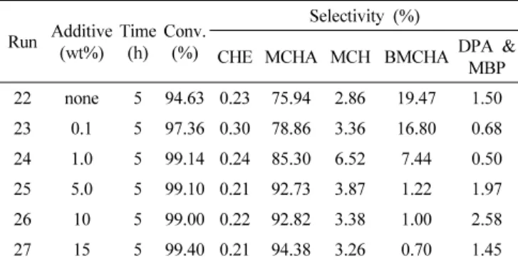 Figure 11. The effect of solvents on TLD Hydrogenation; (a) TLD  conversion, (b) MCHA selectivity (TLD 25 g, H 2  pressure; 50 atm,  Temperature; 120  ℃, Agitation speed; 900 rpm, Catalyst; Ru/C 5  wt%).