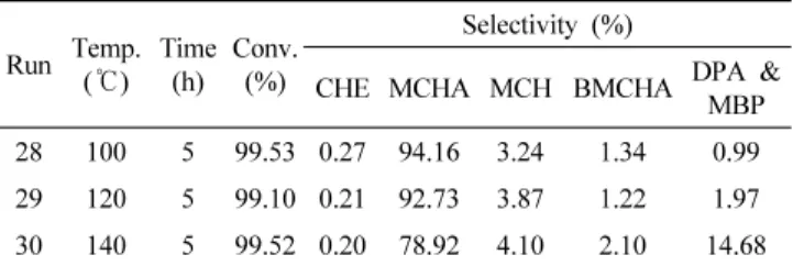 Table 7. The Effect of Temperature on TLD Hydrogenation with  Additive Run Temp. ( ℃) Time(h) Conv.(%) Selectivity (%)