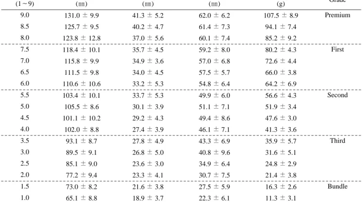 Table 5. The mean of quality specification of Pleurotus eryngii