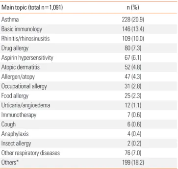 Fig. 3. Annual trends of publication number by research topic.