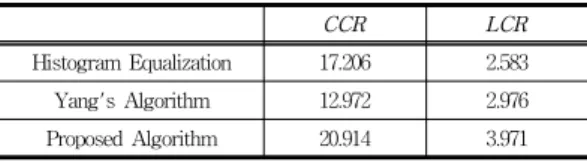 Table  1은  "Chest  X-ray"에  대한  CCR과  LCR의  결과 를  나타낸  것이다.  "Chest  X-ray"  영상과  같이  낮은  명암 대비를  갖고  복원된  영상의  최대  값이  128보다  작은  경우 에는  CCR  및  LCR  모두  제안한  알고리즘이  기존의  방법 들에  비해  우수한  결과를  보였다