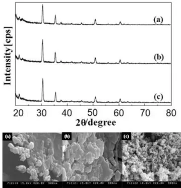 Figure 4. XRD patterns of N doped TiO 2  at different amounts of N 2 flow rate. (a) 1 L/min