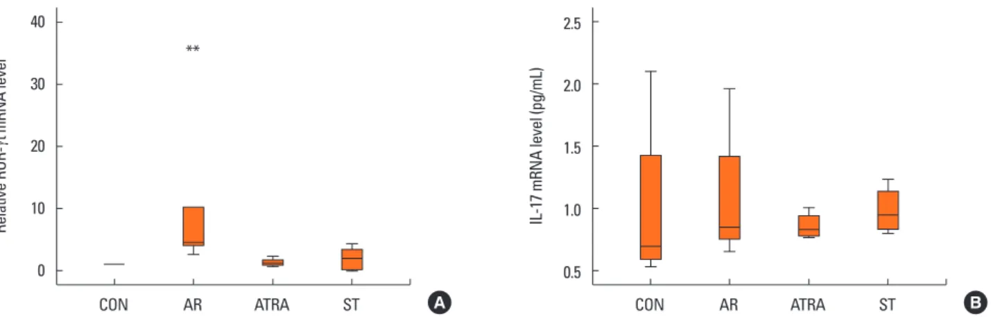 Fig. 7. Quantitative analysis of the cytokine levels by real-time PCR from the nasal mucosa of CON (n=6), AR (n=6), ATRA (n=6), and ST (n=6) group in the Th17 re- re-sponse: (A) relative mRNA level of ROR-γt, (B) expression level of interleukin-17 mRNA wer