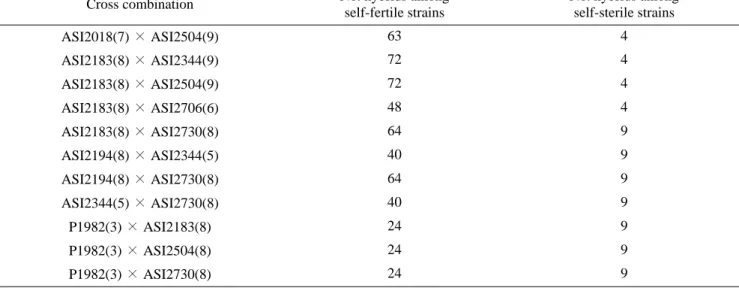 Table 2. Distribution of the mating types of self-fertile (PHF) progenies derived from  P