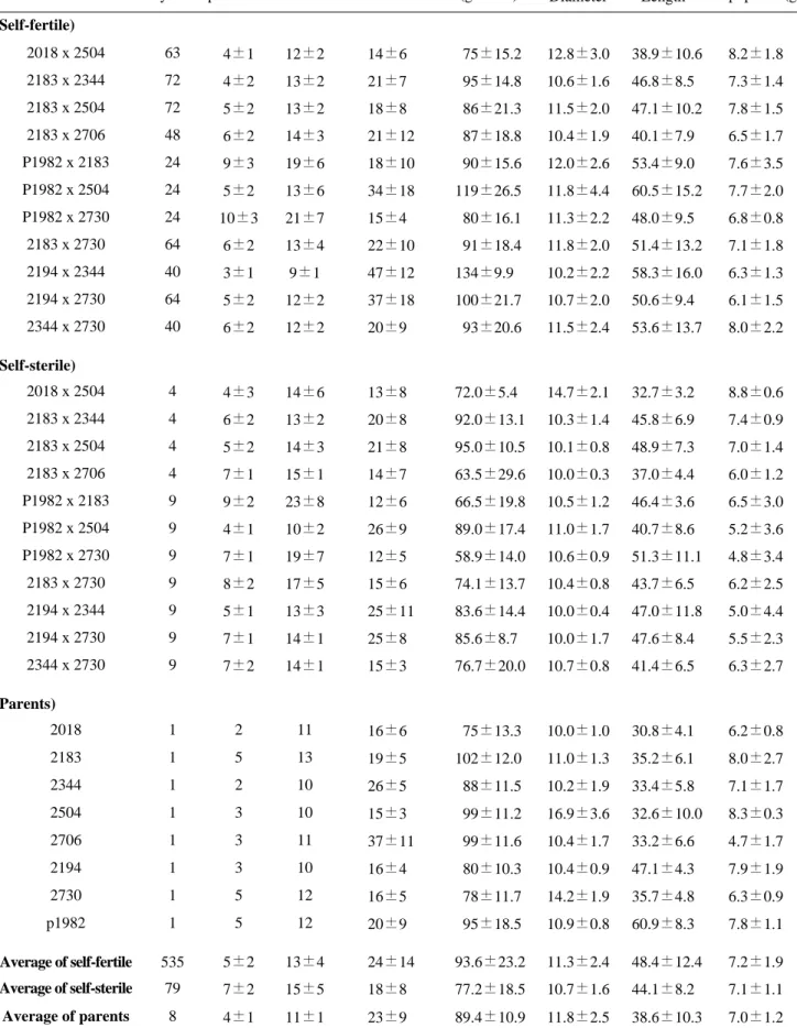 Table 4. Comparision of the cross combination on the yield of fruiting body in P.ostreatus